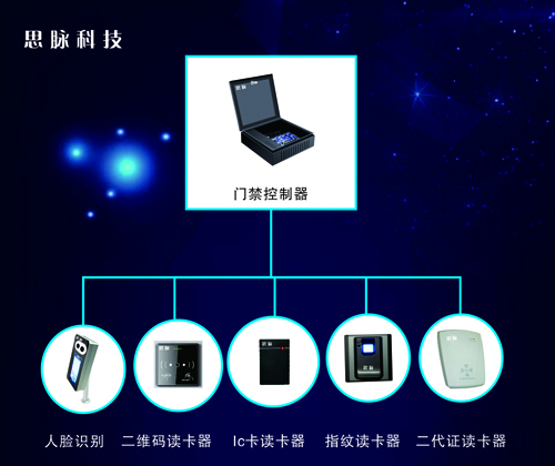 賀：人臉識別、二維碼、二代證、刷卡、指紋五合一閉環在同一軟件！